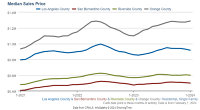 Southern California Real Estate Market Trends